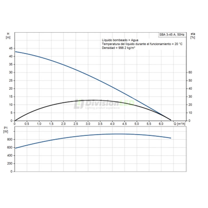 GRUNDFOS 97896290 Bomba sumergible SBA 3-45A  Monofásica 2CV 230V