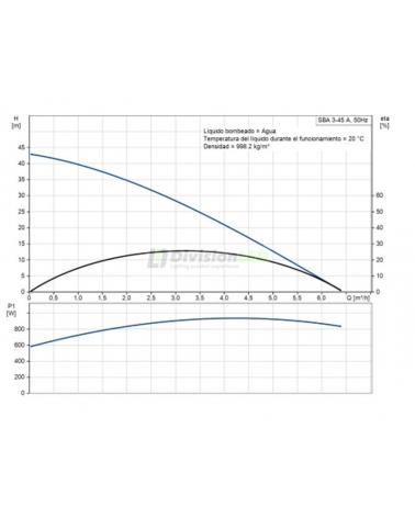 GRUNDFOS 97896290 Bomba sumergible SBA 3-45A  Monofásica 2CV 230V