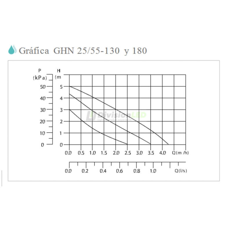 GUT GHN 25/55-180 Bomba circuladora calefacción conex 1-1/2
