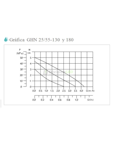 GUT GHN 25/55-180 Bomba circuladora calefacción conex 1-1/2