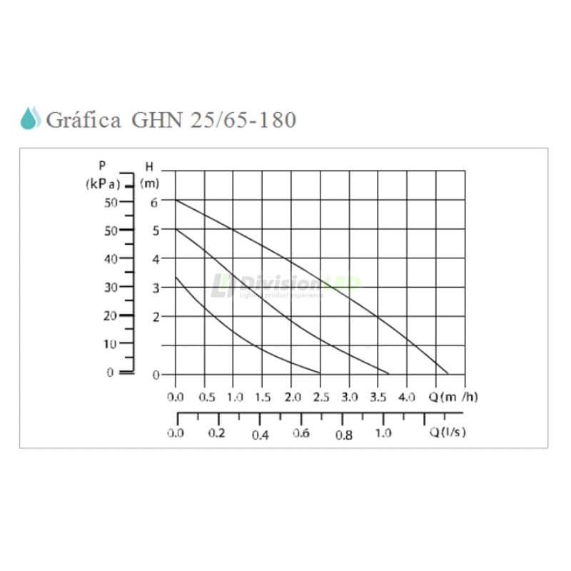 GUT GHN 25/65-180 Bomba circuladora calefacción conex 1-1/2