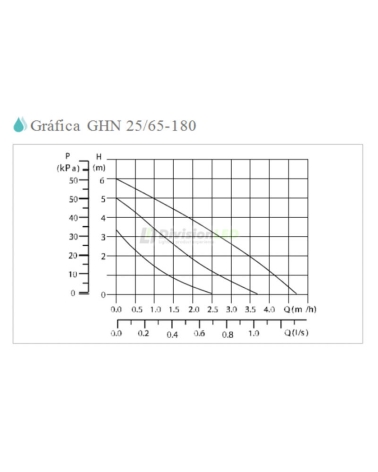 GUT GHN 25/65-180 Bomba circuladora calefacción conex 1-1/2