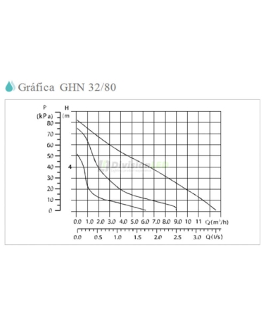 GUT GHN 32/80-180 Bomba circuladora calefacción conex 2 pulg