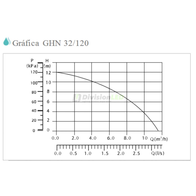 GUT GHN 32/120-180 Bomba circuladora calefacción conex 2 pulg