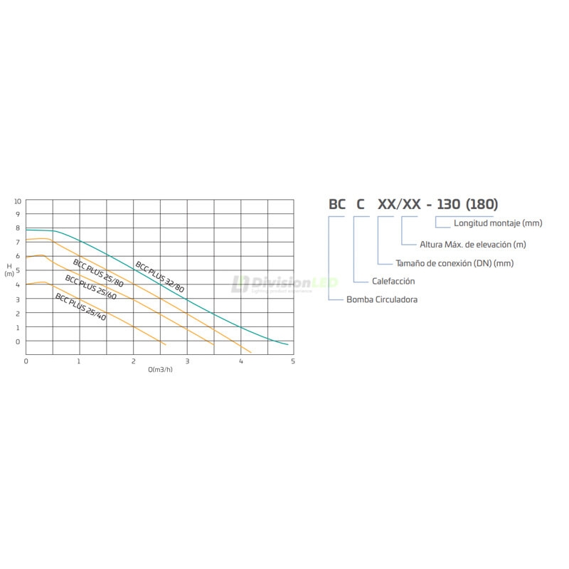 CABEL 423578 BCC PLUS 32/80-180 Bomba circuladora electrónica digital calefacción
