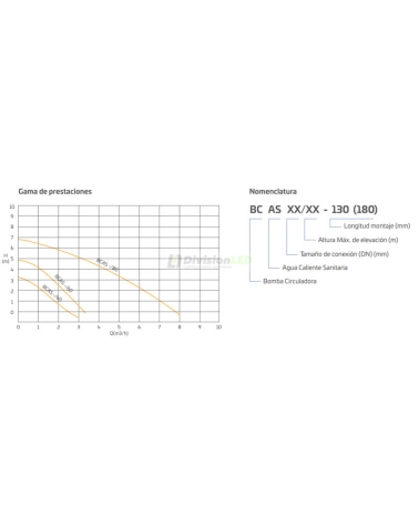 CABEL 423707 BCAS SANIT 25/60-180 Bomba circuladora para ACS cuerpo bronce