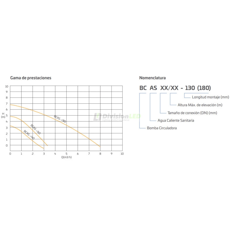 CABEL 423714 BCAS SANIT 32/80-180 Bomba circuladora para ACS cuerpo bronce