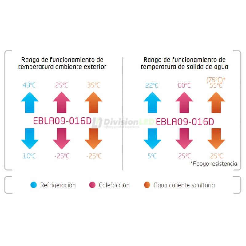 Bomba de calor Daikin Altherma 3 monobloc 14kW EBLA14D3V3