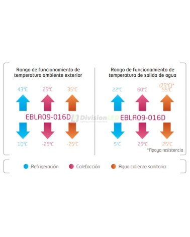 Bomba de calor Daikin Altherma 3 monobloc 14kW EBLA14D3V3