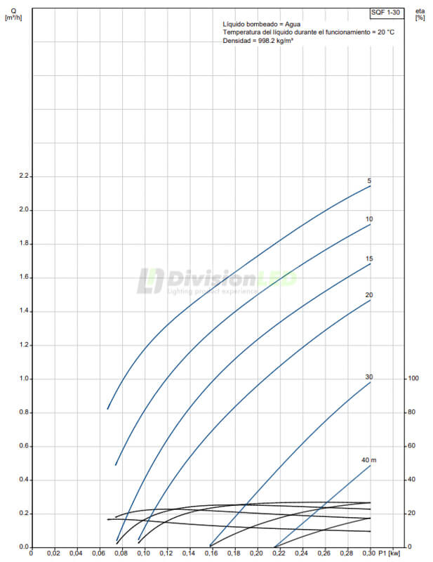 Curva GRUNDFOS 98842452 Bomba solar completa sumergible pozo 3" SQF 1-8 RP 1.1/4" CPL