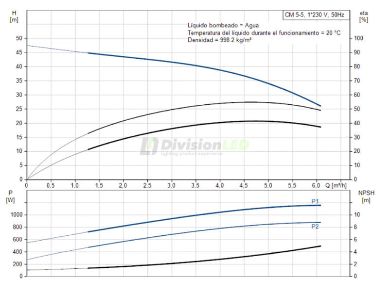 Curva de rendimiento GRUNDFOS 96806813 Bomba CM-5-5A centrífuga horizontal 1x230V 1.61HP 1-1 1/4