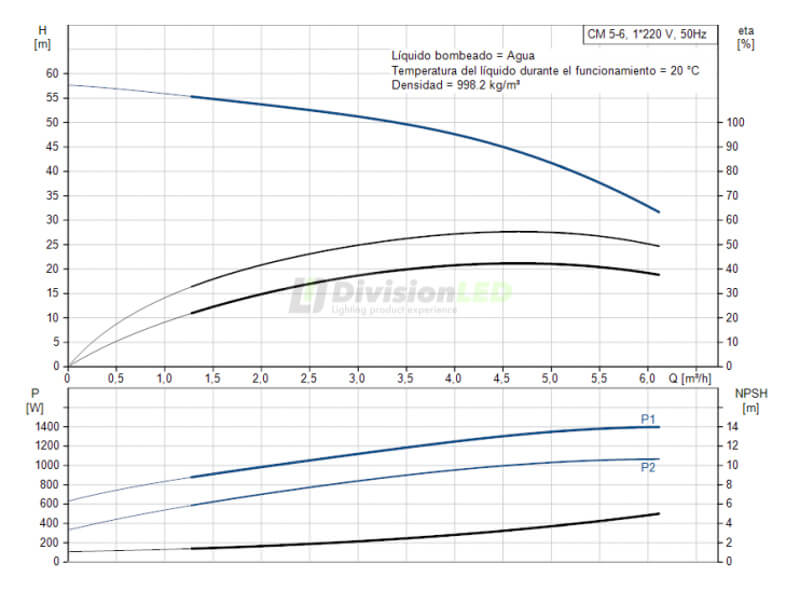 Curva de rendimiento GRUNDFOS 96935462 Bomba CM-5-6A centrífuga horizontal 1x230V 1.61HP 1-1 1/4