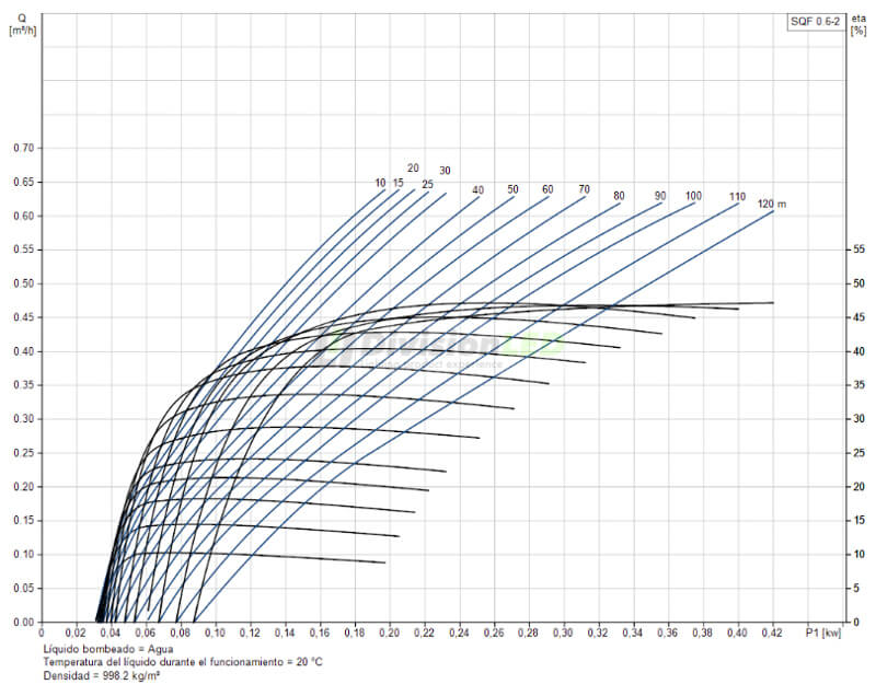 Curva GRUNDFOS 95027324 Bomba solar completa sumergible pozo 3" SQF-0,6-2 AISI304