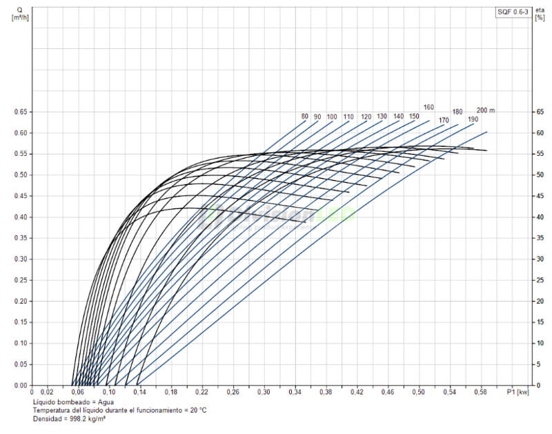 Curva GRUNDFOS 95027326 Bomba solar completa sumergible pozo 3" SQF-0,6-3 AISI304