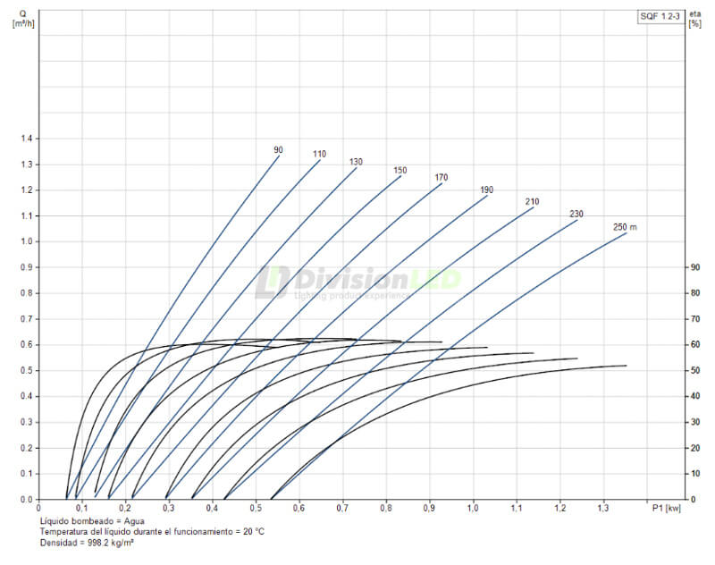 Curva GRUNDFOS 96834838 Bomba solar completa sumergible pozo 3" SQF-1,2-3 AISI304