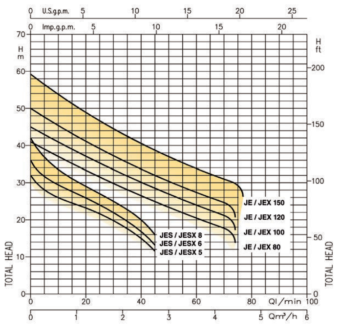 Curva EBARA JEX100 Bomba autoaspirante Monofásica 1CV 220V 1665050000