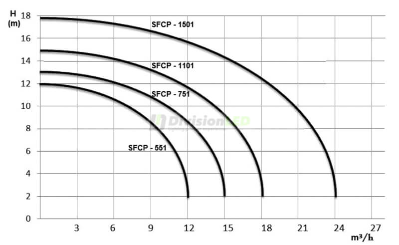 Curva Diserclima GUT SFCP-1501M Bomba para piscinas 2HP 1.5KW