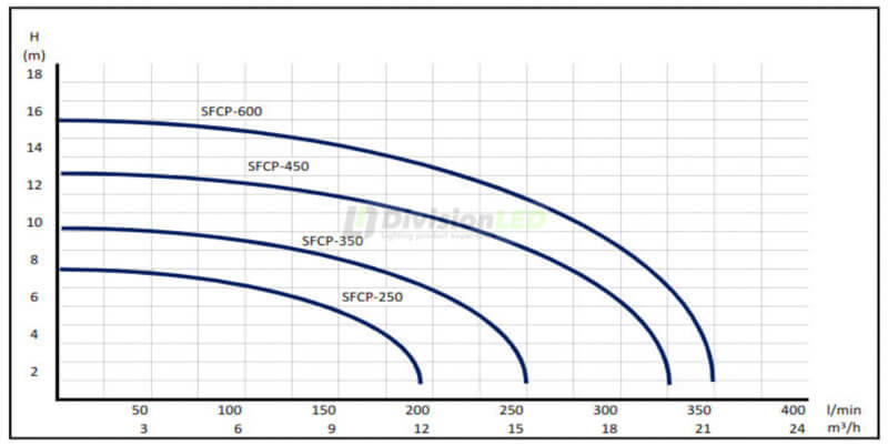 Diserclima GUT SFCP-450 Bomba para piscinas 0.75HP 0.55KW