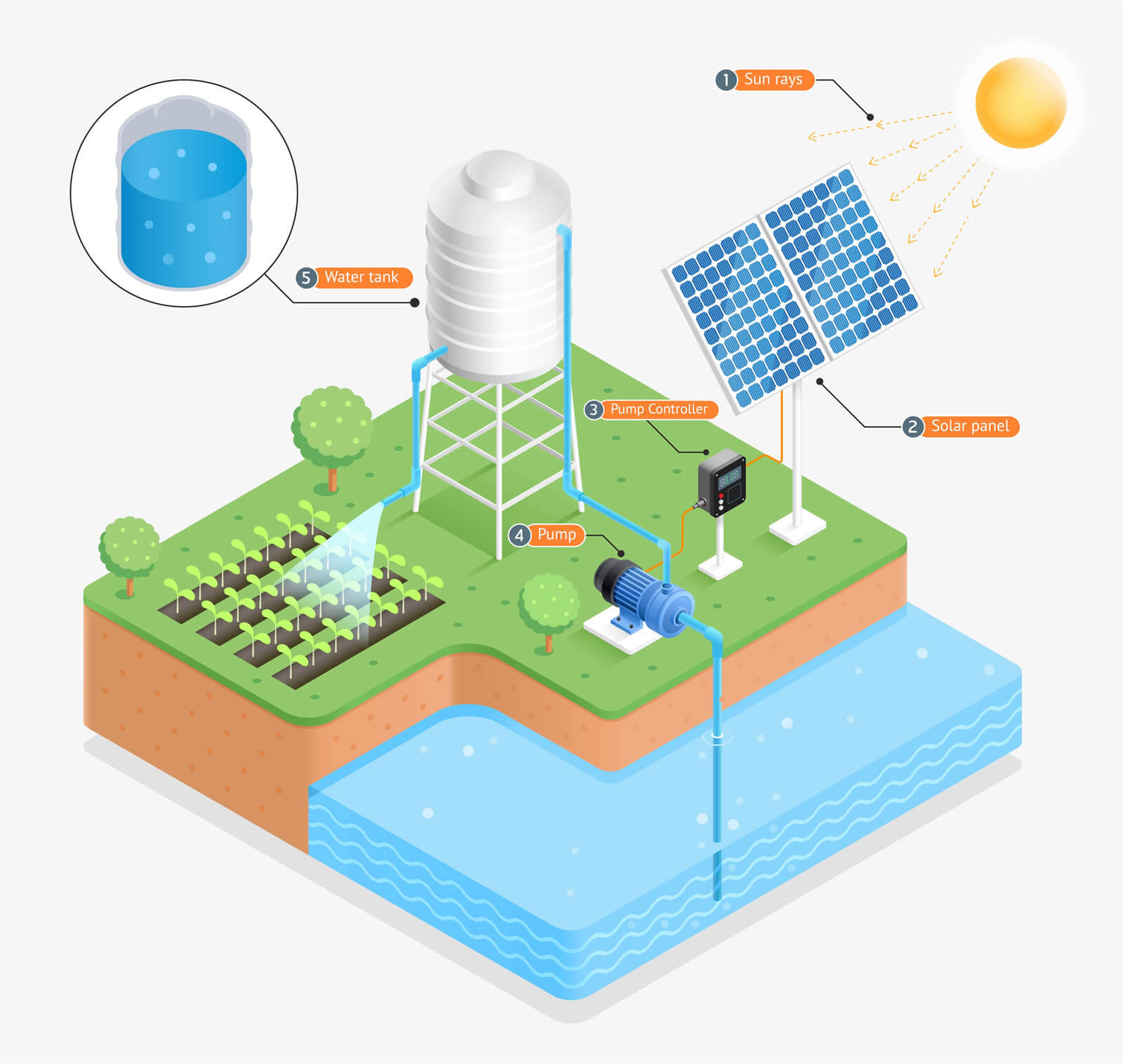 Esquema bombeo de agua solar directo