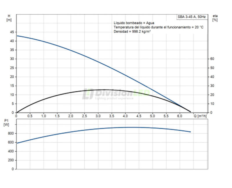 curva GRUNDFOS 97896290 Bomba sumergible SBA 3-45A  Monofásica 2CV 230V