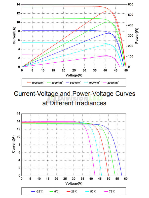 Curva de rendimiento Amerisolar AS-7M144-HC pallet de Paneles solares de 555W monocristalino 36 uds