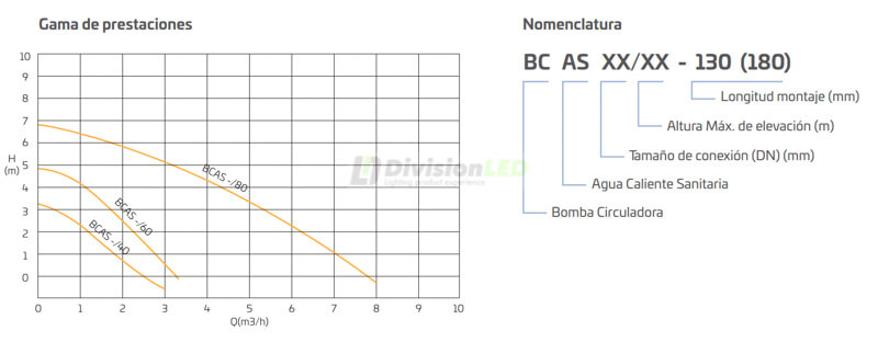 Curva CABEL 423691 BCAS SANIT 15/60-180 Bomba circuladora para ACS cuerpo bronce
