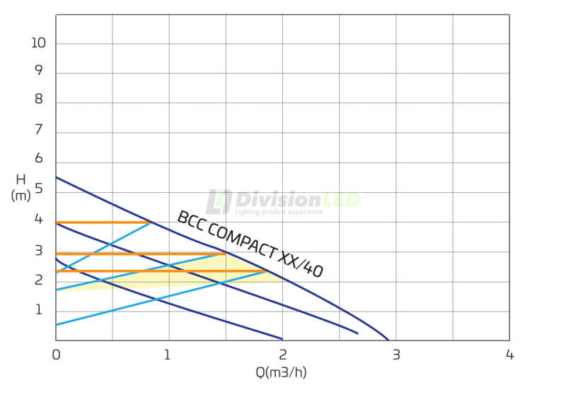 Curva CABEL 423592 BCC COMPACT 15/80-130 Bomba circuladora electrónica digital calefacción