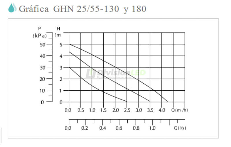 Curva GUT GHN 25/55-180 Bomba circuladora calefacción conex 1-1/2
