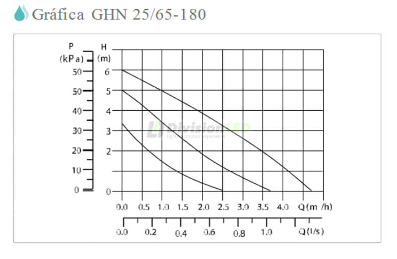 Curva GUT GHN 25/65-180 Bomba circuladora calefacción conex 1-1/2