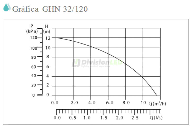 Curva GUT GHN 32/120-180 Bomba circuladora calefacción conex 2 pulg