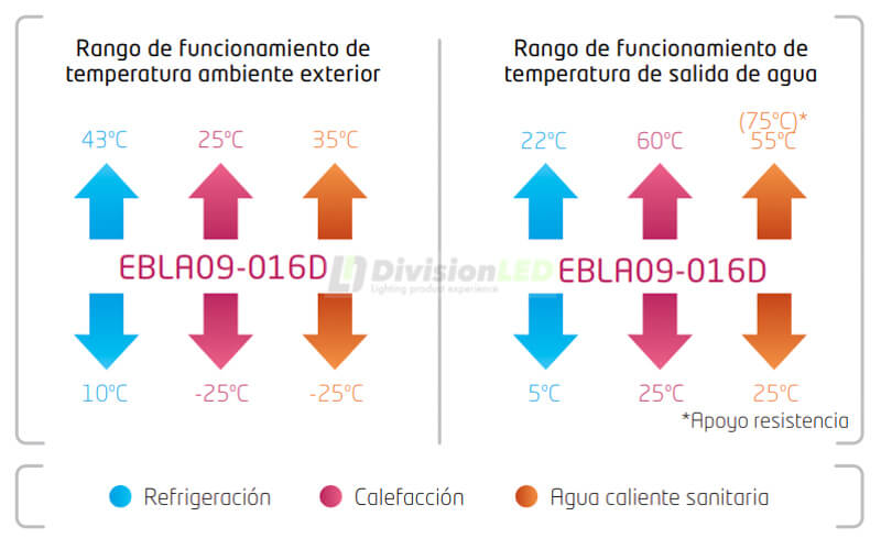 Esquema Daikin EBLA14D3V3 Altherma 3 Bomba de calor aerotermia 14kW monobloc baja temperatura