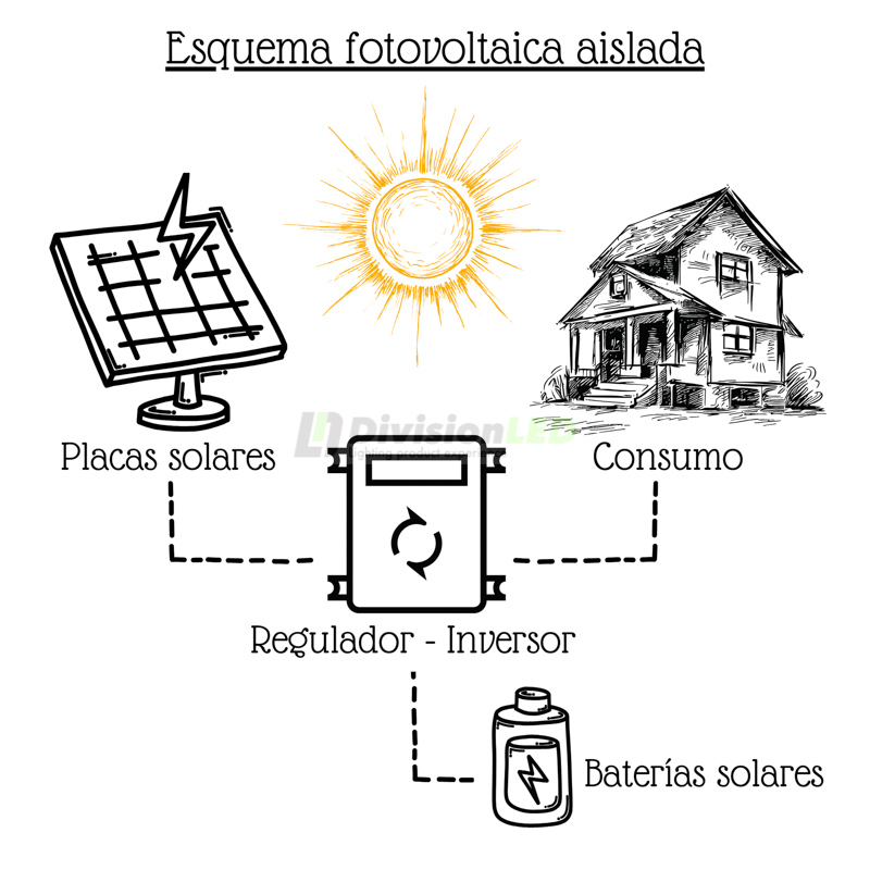 Esquema Kit Solar aislada 48V 5000W Master Power litio con cuadro de protección