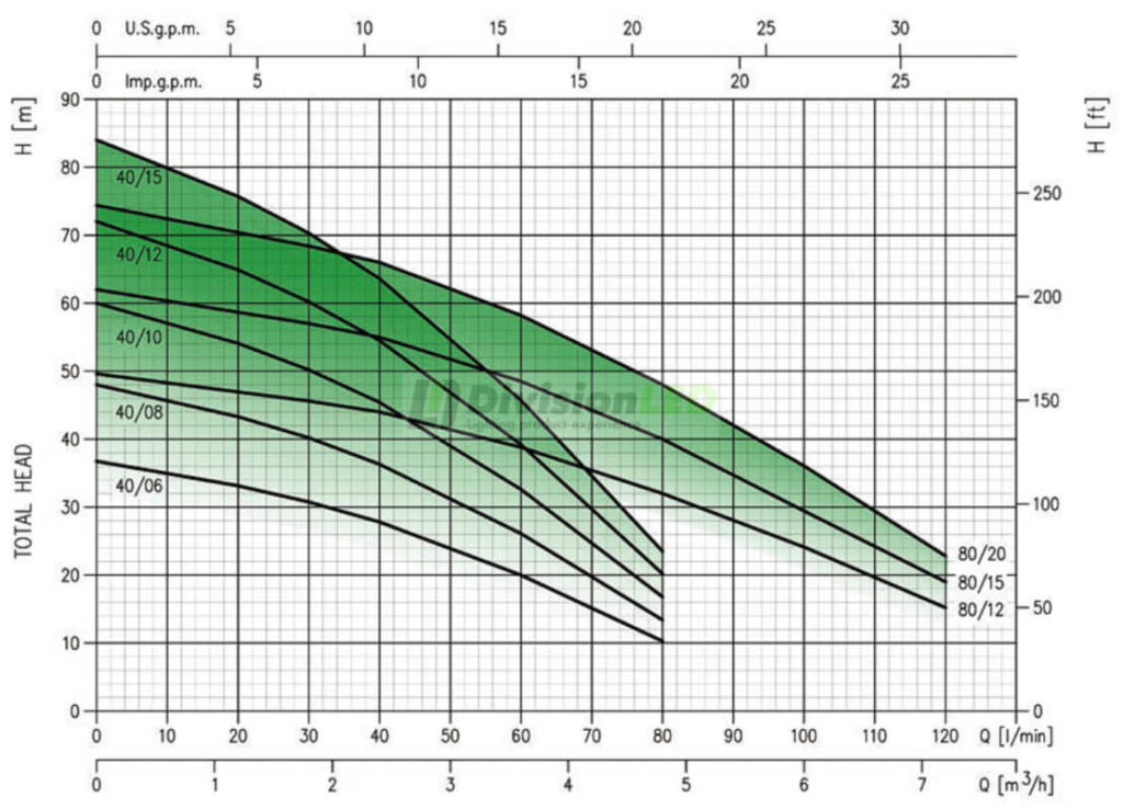 curva EBARA 1592071221 Bomba sumergible centrífuga IDROGO M80/15A 1.5CV Monofásica 220V